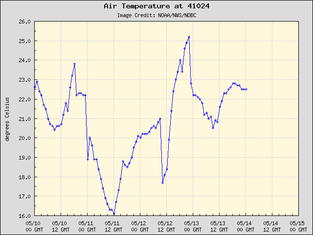 5-day plot - Air Temperature at 41024