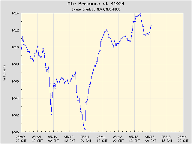 5-day plot - Air Pressure at 41024
