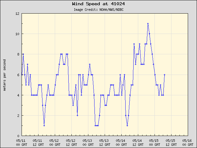 5-day plot - Wind Speed at 41024
