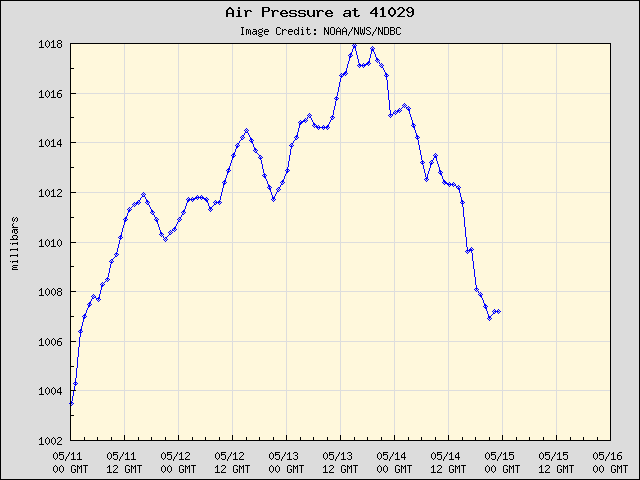 5-day plot - Air Pressure at 41029