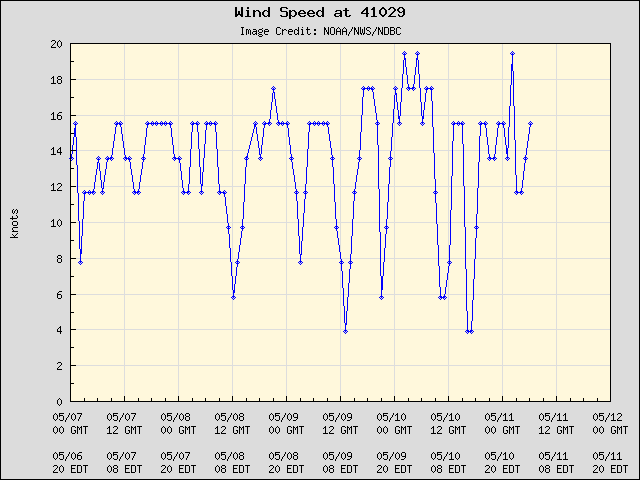 5-day plot - Wind Speed at 41029