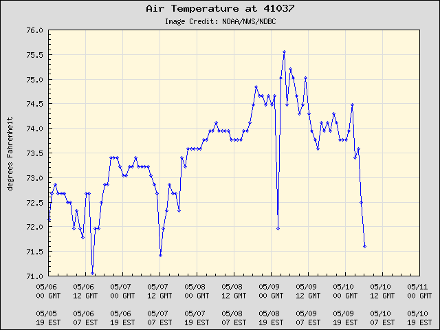 5-day plot - Air Temperature at 41037