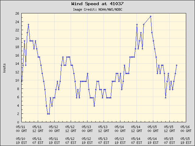 5-day plot - Wind Speed at 41037