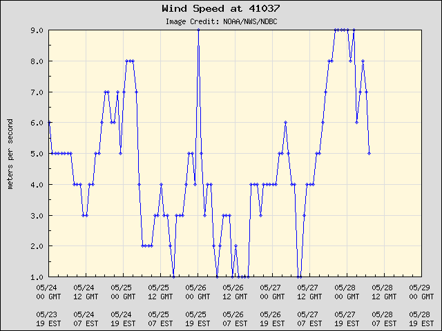 5-day plot - Wind Speed at 41037