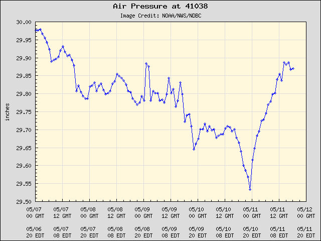 5-day plot - Air Pressure at 41038
