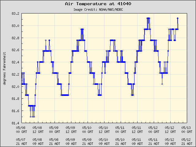 5-day plot - Air Temperature at 41040