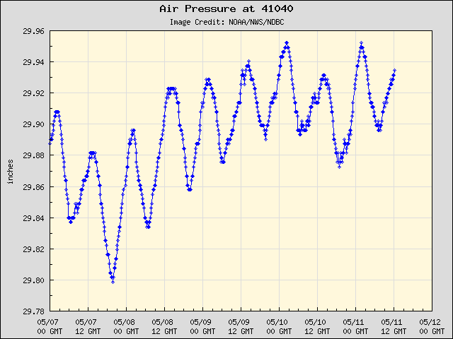 5-day plot - Air Pressure at 41040