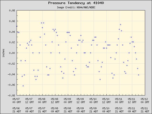 5-day plot - Pressure Tendency at 41040