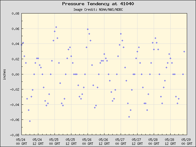 5-day plot - Pressure Tendency at 41040