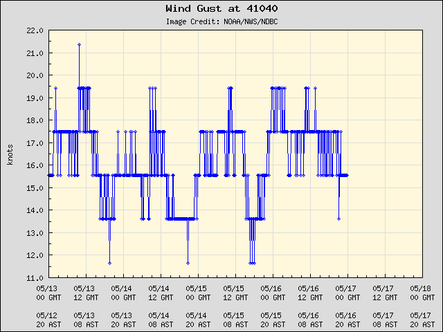 5-day plot - Wind Gust at 41040
