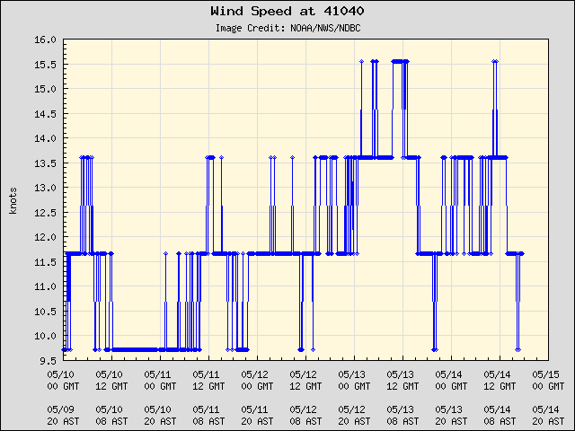 5-day plot - Wind Speed at 41040