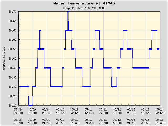 5-day plot - Water Temperature at 41040