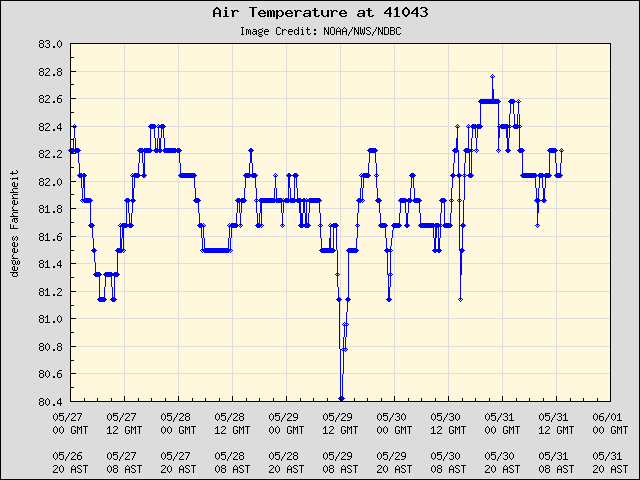 5-day plot - Air Temperature at 41043