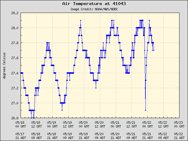 5-day plot - Air Temperature at 41043