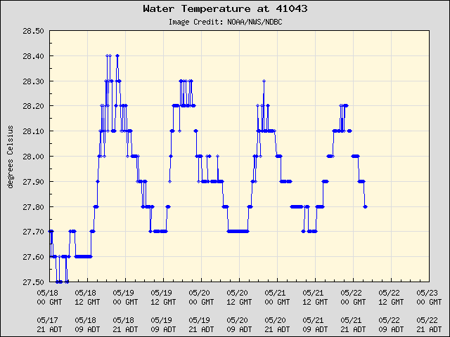 5-day plot - Water Temperature at 41043