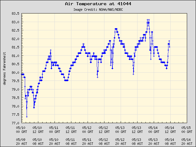 5-day plot - Air Temperature at 41044