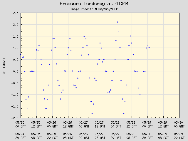 5-day plot - Pressure Tendency at 41044