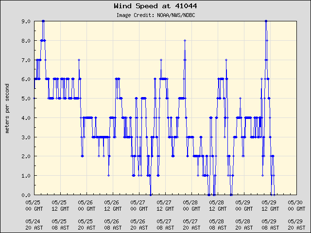 5-day plot - Wind Speed at 41044