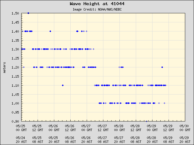 5-day plot - Wave Height at 41044