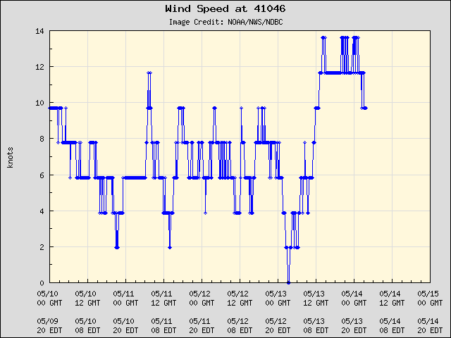 5-day plot - Wind Speed at 41046