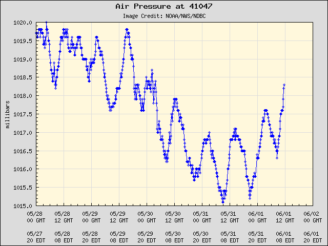 5-day plot - Air Pressure at 41047