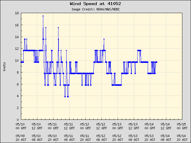 5-day plot - Wind Speed at 41052
