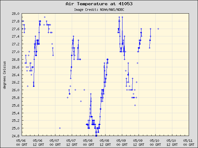 5-day plot - Air Temperature at 41053