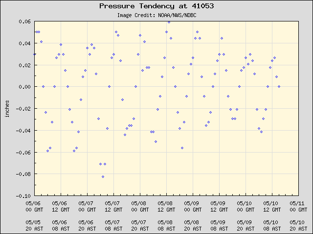 5-day plot - Pressure Tendency at 41053