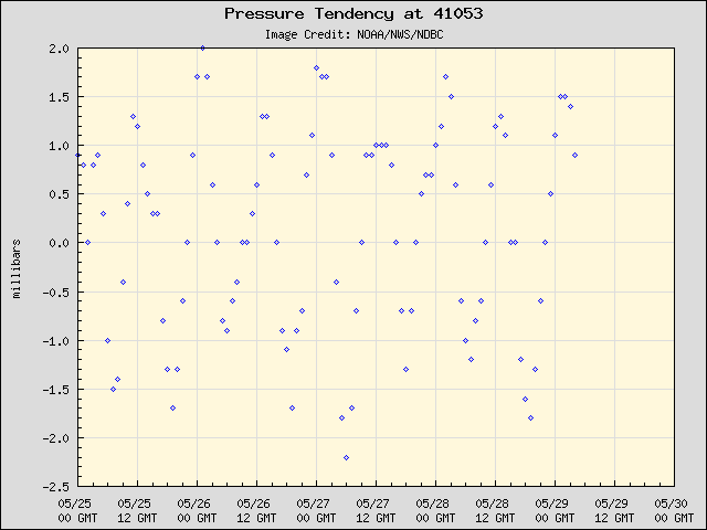 5-day plot - Pressure Tendency at 41053
