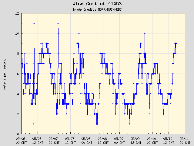5-day plot - Wind Gust at 41053