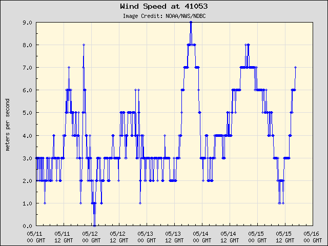 5-day plot - Wind Speed at 41053