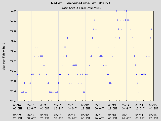 5-day plot - Water Temperature at 41053