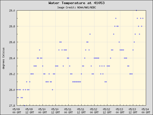 5-day plot - Water Temperature at 41053