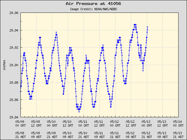 5-day plot - Air Pressure at 41056