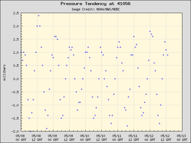 5-day plot - Pressure Tendency at 41056