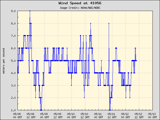 5-day plot - Wind Speed at 41056