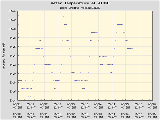 5-day plot - Water Temperature at 41056