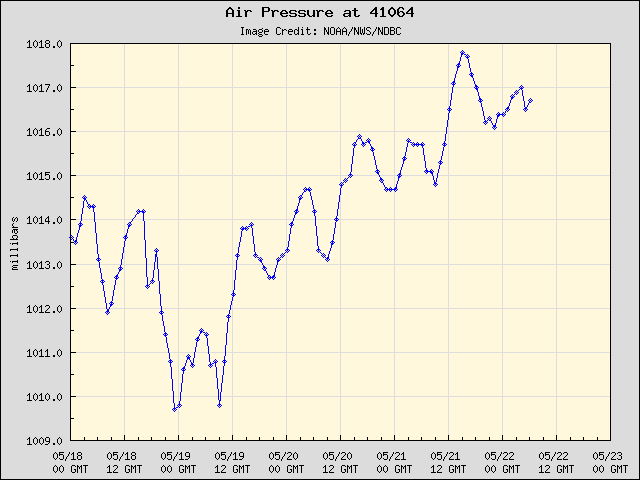 5-day plot - Air Pressure at 41064