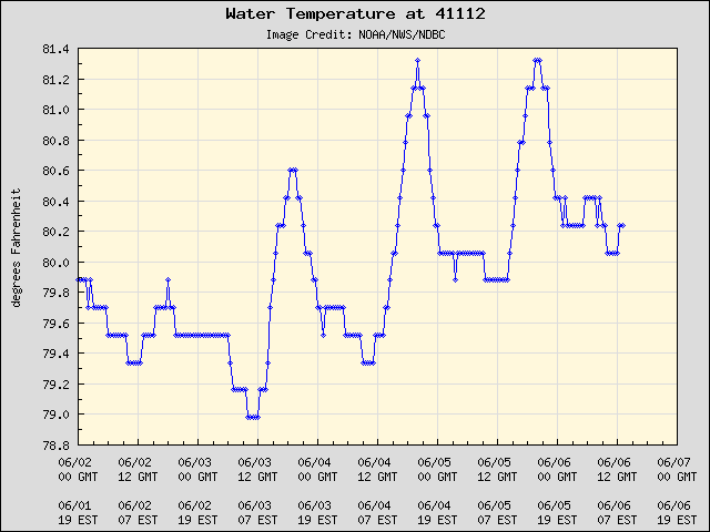 5-day plot - Water Temperature at 41112