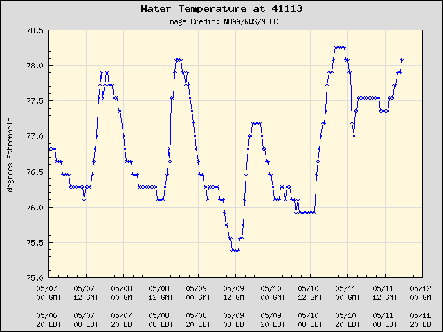 5-day plot - Water Temperature at 41113