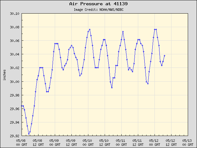 5-day plot - Air Pressure at 41139