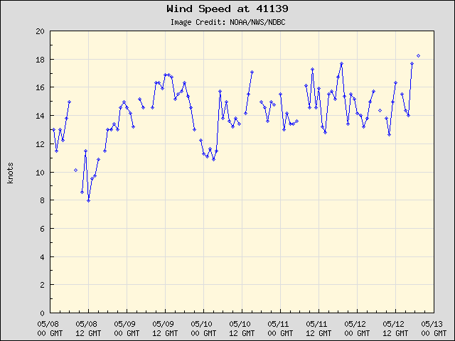5-day plot - Wind Speed at 41139
