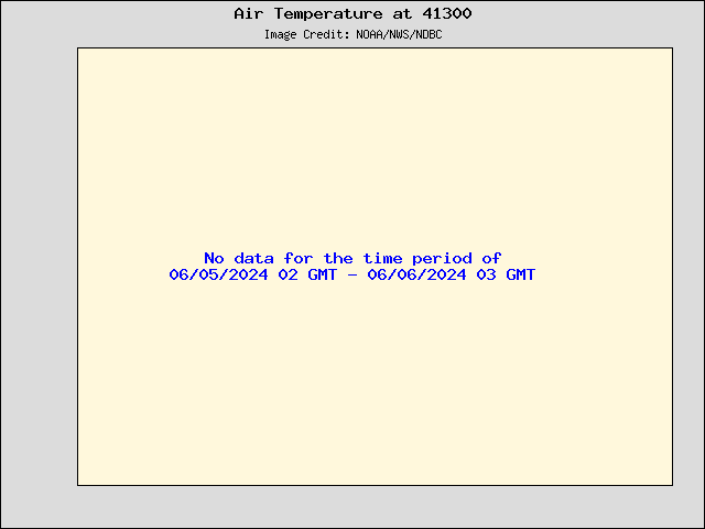 24-hour plot - Air Temperature at 41300
