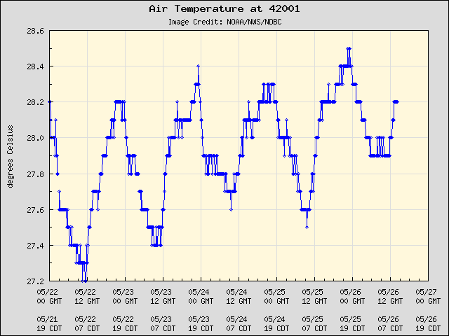5-day plot - Air Temperature at 42001