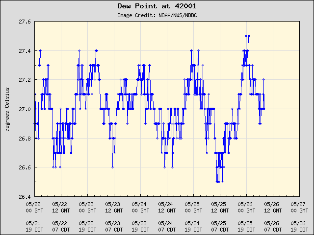 5-day plot - Dew Point at 42001