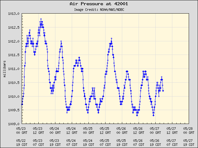 5-day plot - Air Pressure at 42001