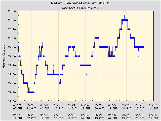 5-day plot - Water Temperature at 42001