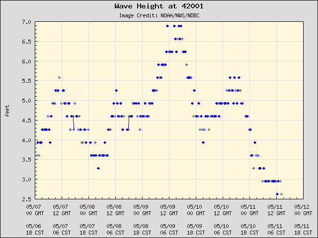 5-day plot - Wave Height at 42001