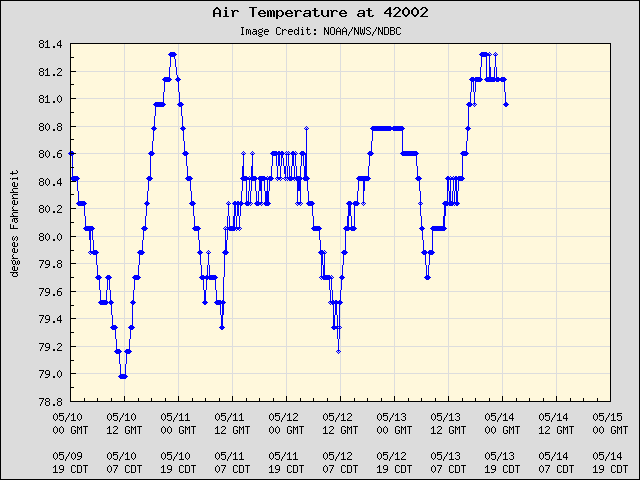 5-day plot - Air Temperature at 42002