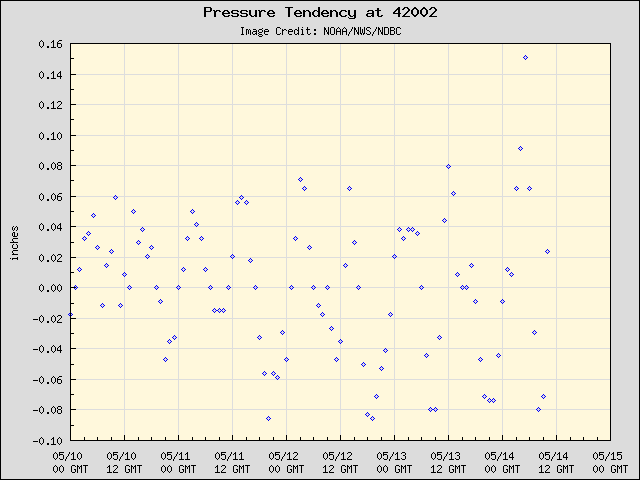 5-day plot - Pressure Tendency at 42002